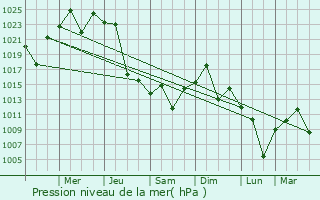 Graphe de la pression atmosphrique prvue pour Villa Ojo de Agua