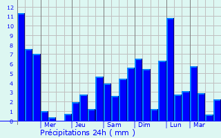 Graphique des précipitations prvues pour Barra de Santo Antnio