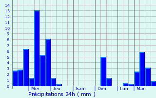 Graphique des précipitations prvues pour Covington