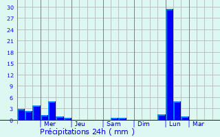 Graphique des précipitations prvues pour Olivette