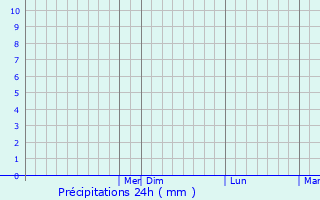 Graphique des précipitations prvues pour El Quince