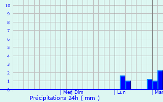 Graphique des précipitations prvues pour Gorham
