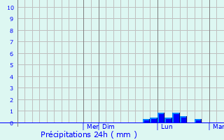 Graphique des précipitations prvues pour Pont Rouge