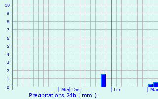 Graphique des précipitations prvues pour Leesburg