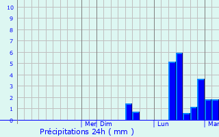 Graphique des précipitations prvues pour Fort Oglethorpe