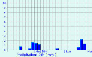 Graphique des précipitations prvues pour San Estanislao