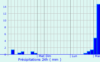Graphique des précipitations prvues pour Mitchellville