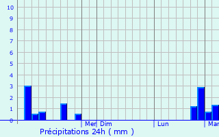 Graphique des précipitations prvues pour Weigelstown