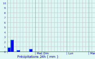 Graphique des précipitations prvues pour Sinton