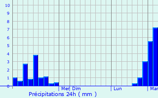 Graphique des précipitations prvues pour Pottsville