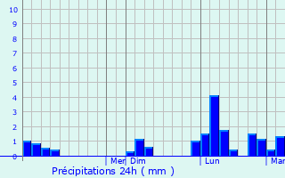 Graphique des précipitations prvues pour Lakewood