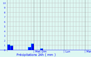 Graphique des précipitations prvues pour Alpena