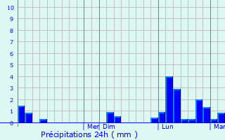 Graphique des précipitations prvues pour Maple Heights