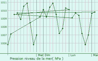 Graphe de la pression atmosphrique prvue pour Soyapango