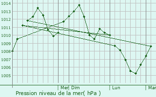 Graphe de la pression atmosphrique prvue pour Pont Rouge