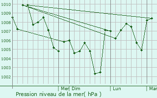 Graphe de la pression atmosphrique prvue pour Sinton