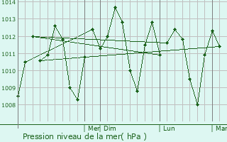 Graphe de la pression atmosphrique prvue pour Petare