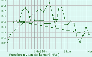 Graphe de la pression atmosphrique prvue pour Leesburg