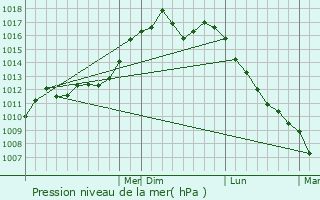 Graphe de la pression atmosphrique prvue pour Ellington