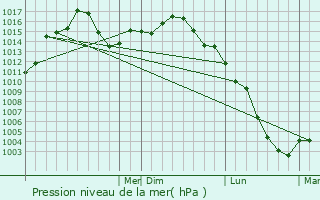 Graphe de la pression atmosphrique prvue pour Fort Oglethorpe