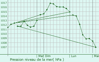 Graphe de la pression atmosphrique prvue pour Gorham