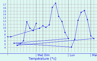 Graphique des tempratures prvues pour Alpena