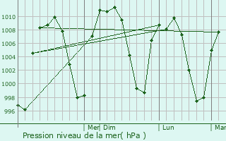 Graphe de la pression atmosphrique prvue pour El Quince