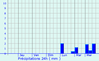 Graphique des précipitations prvues pour Morelos