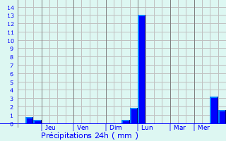 Graphique des précipitations prvues pour Glenwood