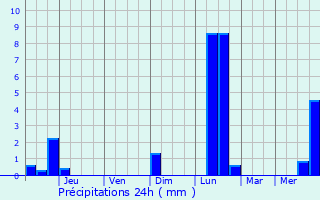 Graphique des précipitations prvues pour Attalla