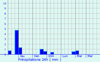 Graphique des précipitations prvues pour Strasburg