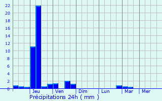 Graphique des précipitations prvues pour Steelton