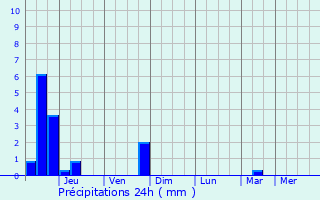 Graphique des précipitations prvues pour Upper Grand Lagoon