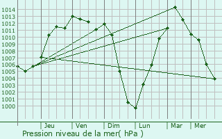 Graphe de la pression atmosphrique prvue pour Glenwood