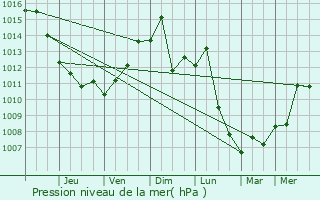 Graphe de la pression atmosphrique prvue pour Oneida