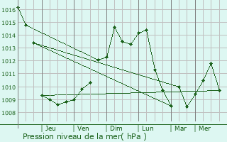 Graphe de la pression atmosphrique prvue pour Steelton