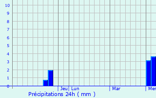 Graphique des précipitations prvues pour Uvalde
