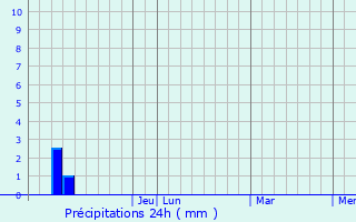 Graphique des précipitations prvues pour Apodaca
