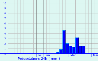 Graphique des précipitations prvues pour East Islip