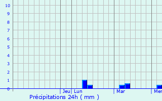 Graphique des précipitations prvues pour Marigot
