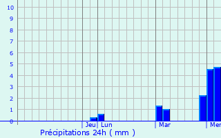 Graphique des précipitations prvues pour Cuautitln