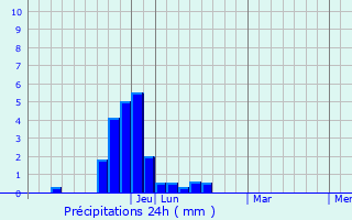 Graphique des précipitations prvues pour Galesburg