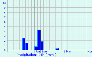 Graphique des précipitations prvues pour Heber Springs