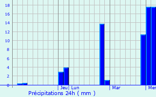 Graphique des précipitations prvues pour Petalcingo