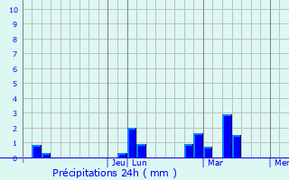 Graphique des précipitations prvues pour Hampstead