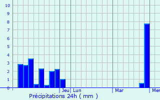Graphique des précipitations prvues pour Grinnell