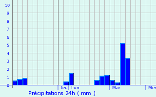 Graphique des précipitations prvues pour Fitchburg