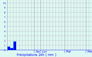 Graphique des précipitations prvues pour Barinas
