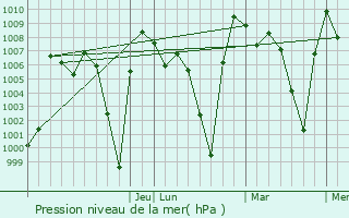 Graphe de la pression atmosphrique prvue pour Petalcingo