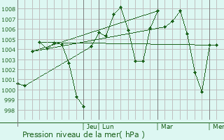 Graphe de la pression atmosphrique prvue pour Apodaca